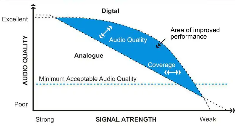 DMR Static and noise rejection