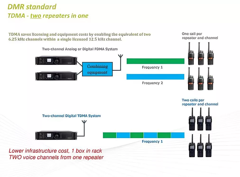 Slots DMR
