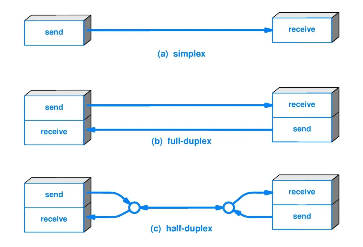 Mode Half Duplex & Full Duplex | Kontraktor Radio Komunikasi Mode Half Duplex dan Full Duplex dalam Perbedaan Mode Duplex dan Frekuensi Duplex