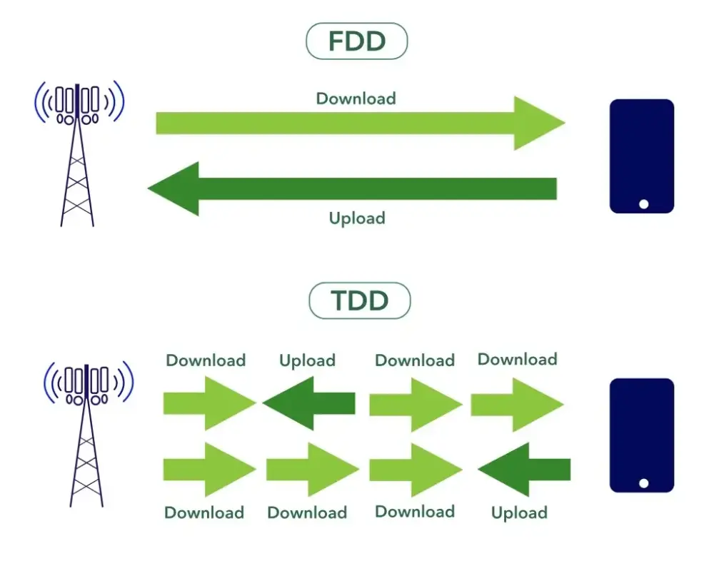 Mode TDD & Mode FDD | Kontraktor Radio Komunikasi Mode TDD dan Mode FDD Pada Perbedaan Mode Duplex dan Frekuensi Duplex