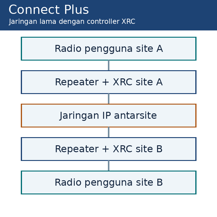 Skema sistem Connect Plus untuk jaringan yang sudah terpasang